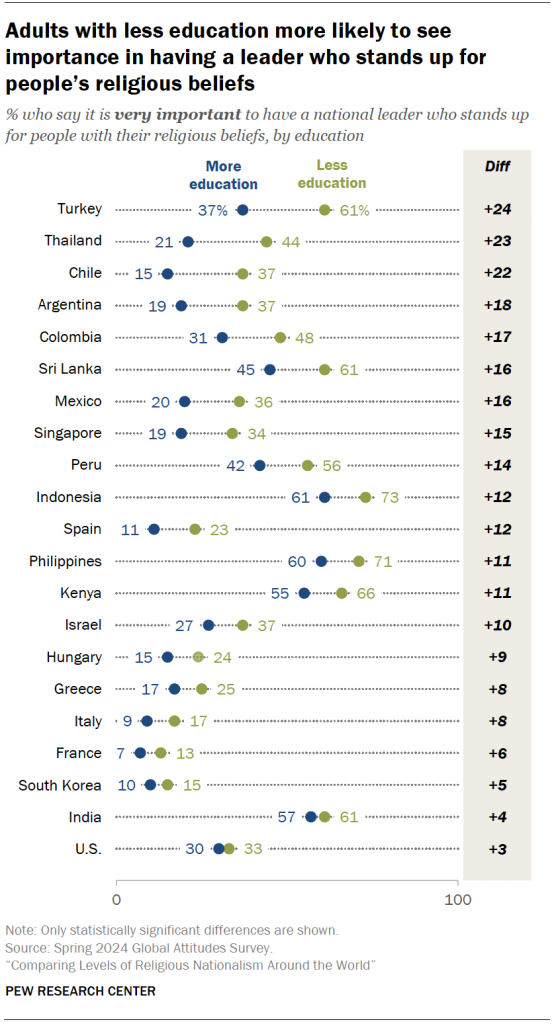 Adults with less education more likely to see importance in having a leader who stands up for people’s religious beliefs