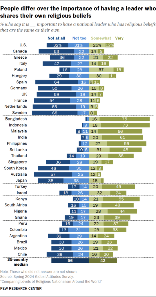 People differ over the importance of having a leader who shares their own religious beliefs