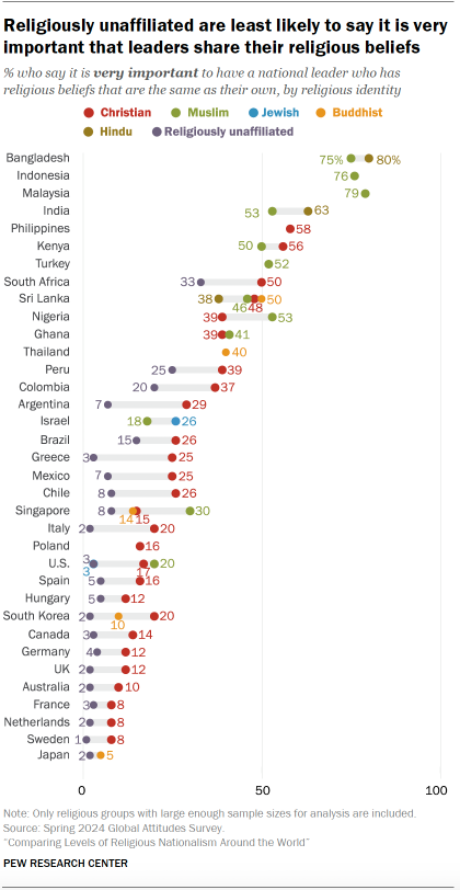 A dot plot showing that Religiously unaffiliated are least likely to say it is very important that leaders share their religious beliefs