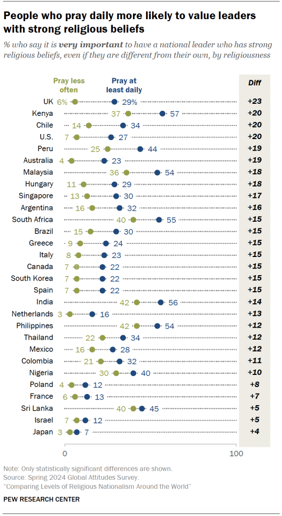 People who pray daily more likely to value leaders with strong religious beliefs