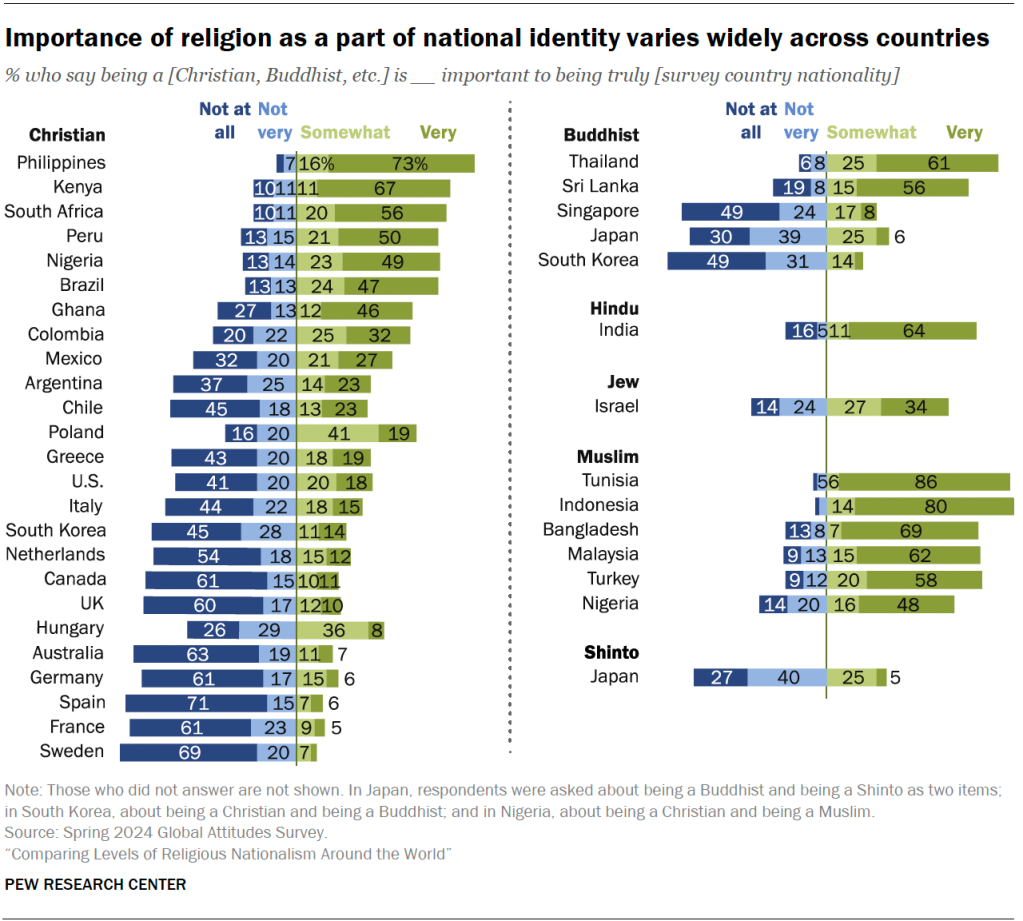 Importance of religion as a part of national identity varies widely across countries
