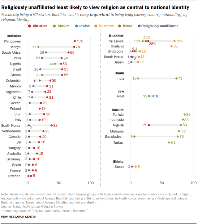 A set of dot plots showing that Religiously unaffiliated are least likely to view religion as central to national identity