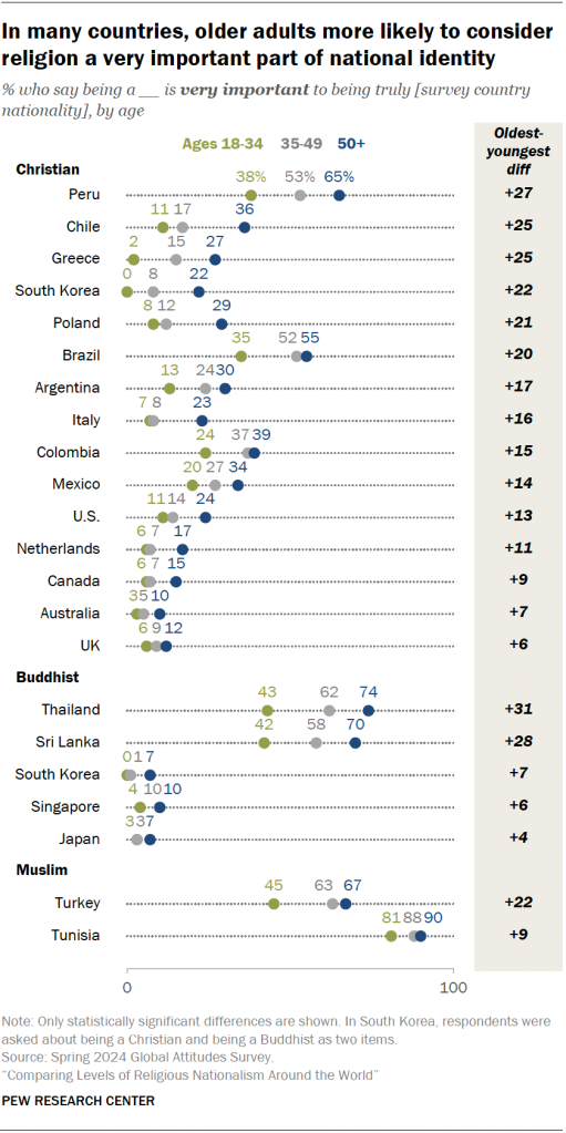 In many countries, older adults more likely to consider religion a very important part of national identity