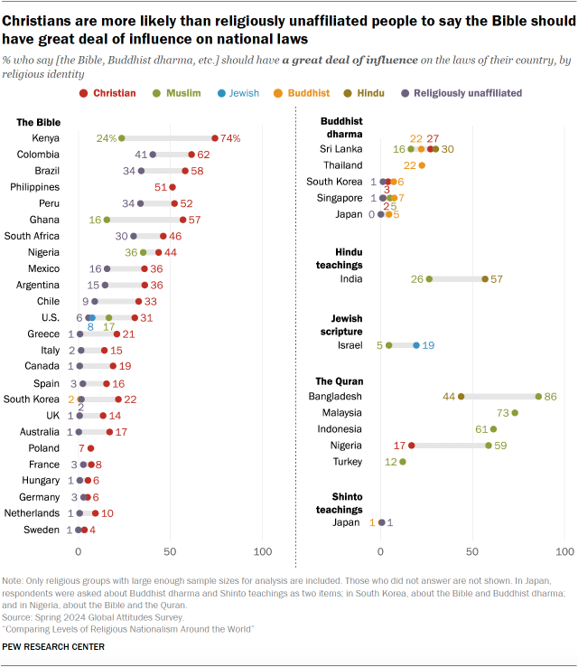 A set of dot plots showing that Christians are more likely than religiously unaffiliated people to say the Bible should have great deal of influence on national laws