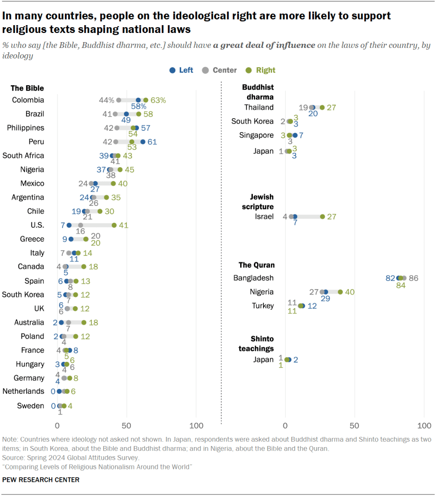 In many countries, people on the ideological right are more likely to support religious texts shaping national laws