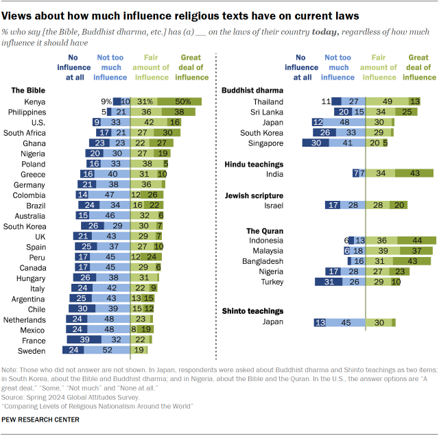 A set of bar charts showing Views about how much influence religious texts have on current laws