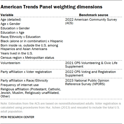 A table showing American Trends Panel weighting dimensions