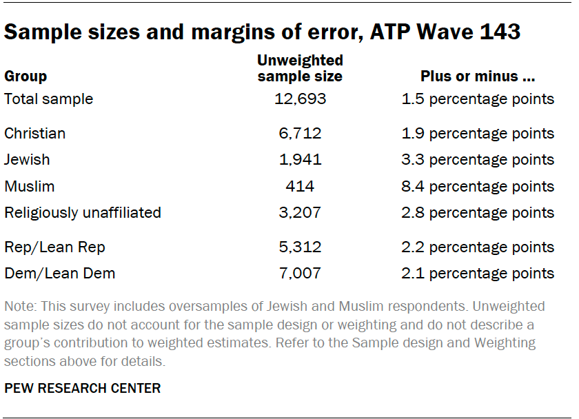 Sample sizes and margins of error, ATP Wave 143