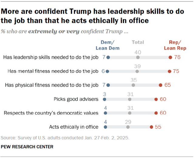 More are confident Trump has leadership skills to do the job than that he acts ethically in office