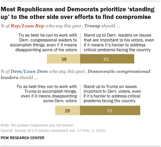 Most Republicans and Democrats prioritize ‘standing up’ to the other side over efforts to find compromise