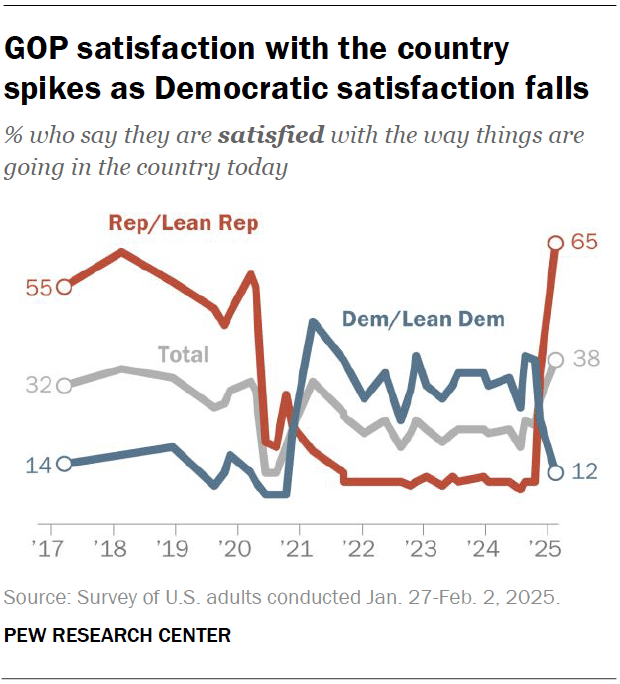 GOP satisfaction with the country spikes as Democratic satisfaction falls