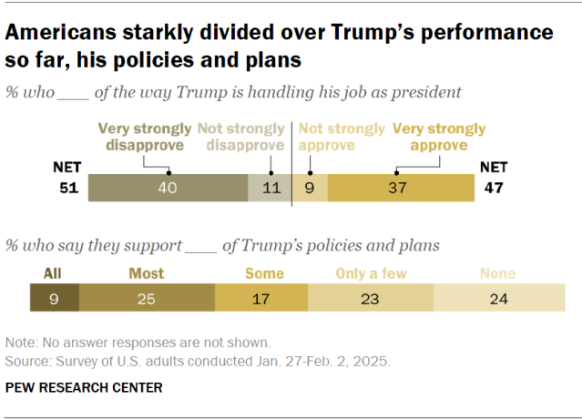 Americans starkly divided over Trump’s performance so far, his policies and plans
