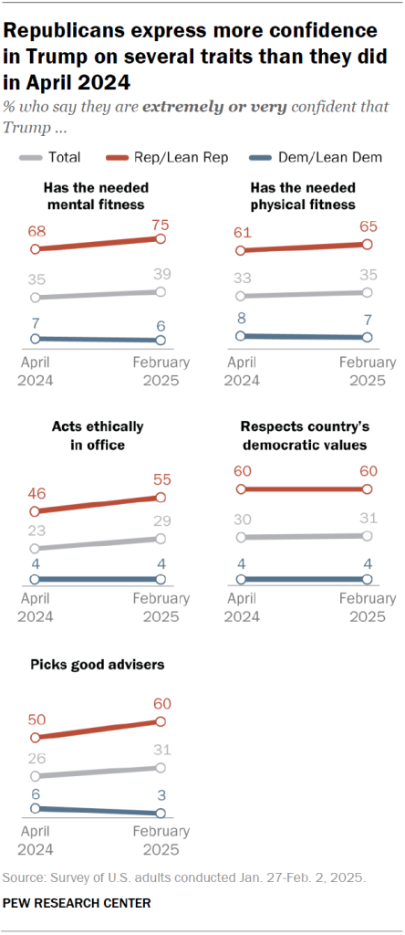 Republicans express more confidence in Trump on several traits than they did in April 2024
