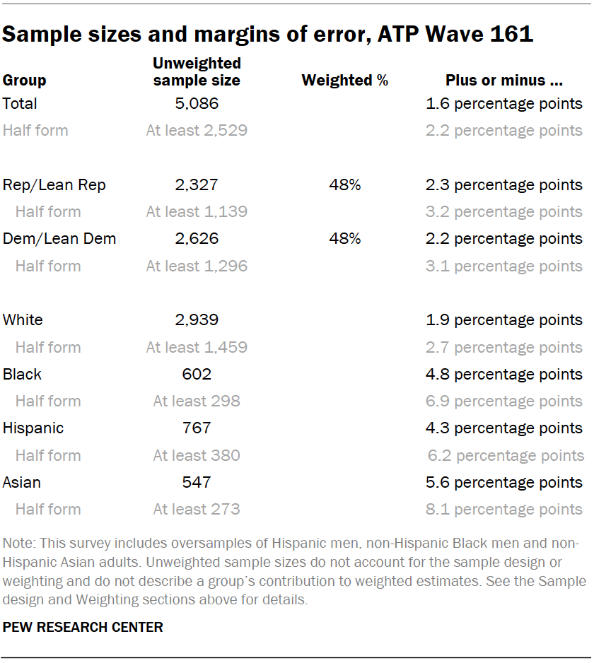 Sample sizes and margins of error, ATP Wave 161