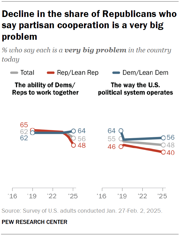 Decline in the share of Republicans who say partisan cooperation is a very big problem