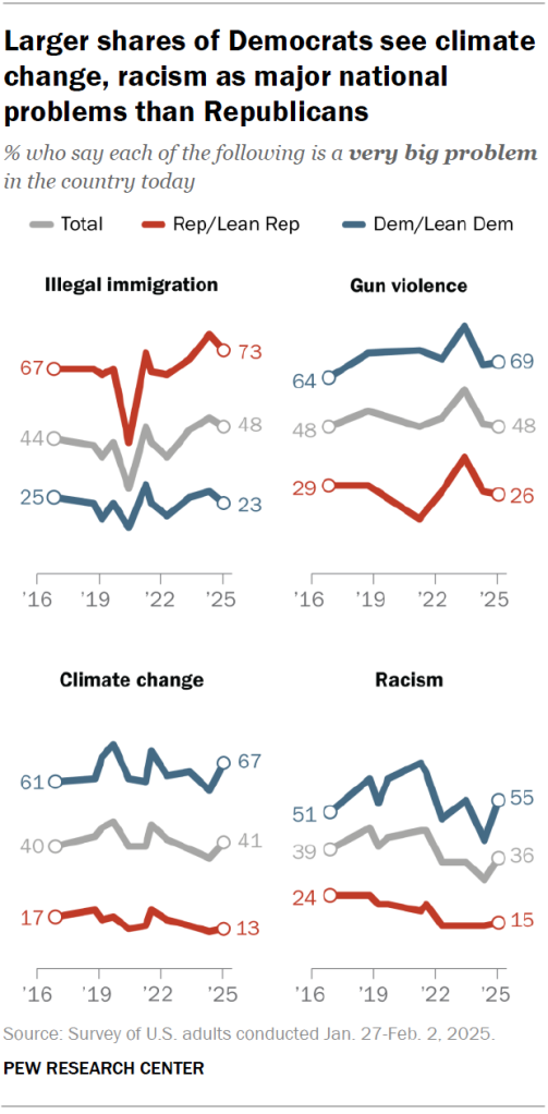 Larger shares of Democrats see climate change, racism as major national problems than Republicans