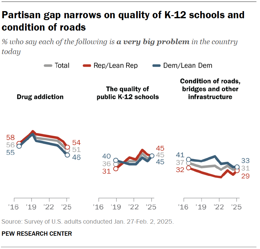 Partisan gap narrows on quality of K-12 schools and condition of roads