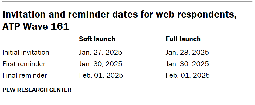 Invitation and reminder dates for web respondents, ATP Wave 161