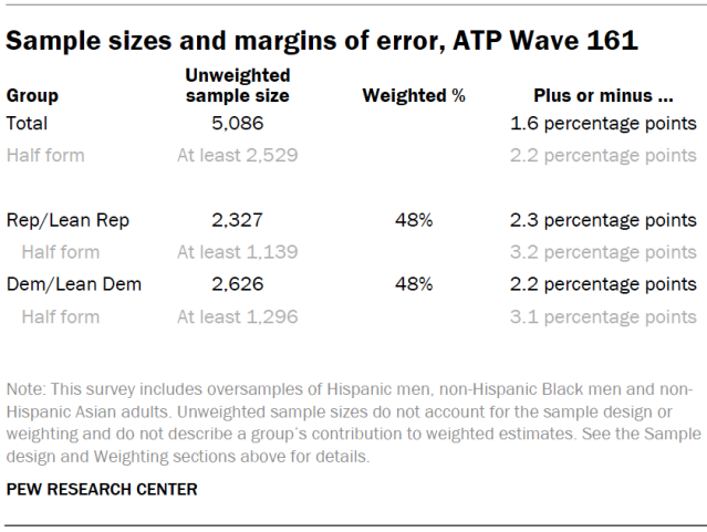 Sample sizes and margins of error, ATP Wave 161