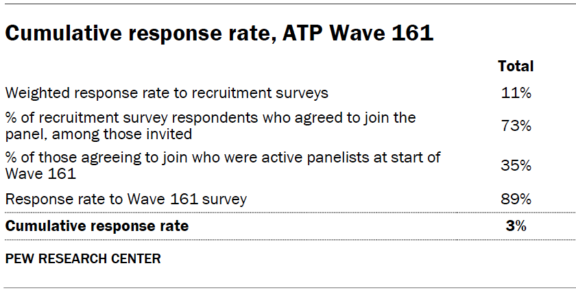 Cumulative response rate, ATP Wave 161