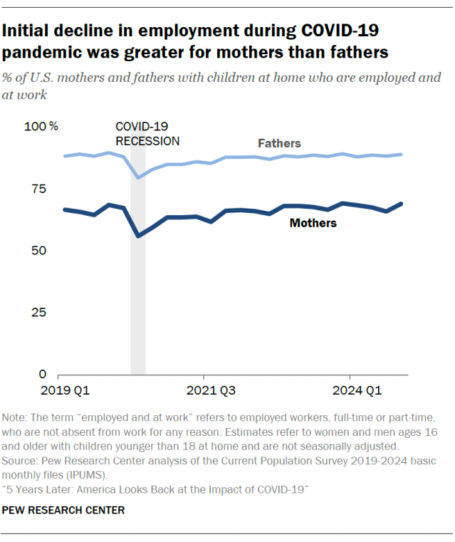 Initial decline in employment during COVID-19 pandemic was greater for mothers than fathers