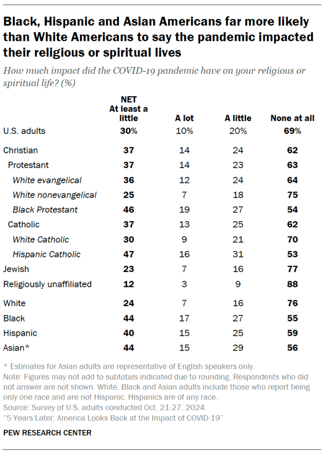 Black, Hispanic and Asian Americans far more likely than White Americans to say the pandemic impacted their religious or spiritual lives