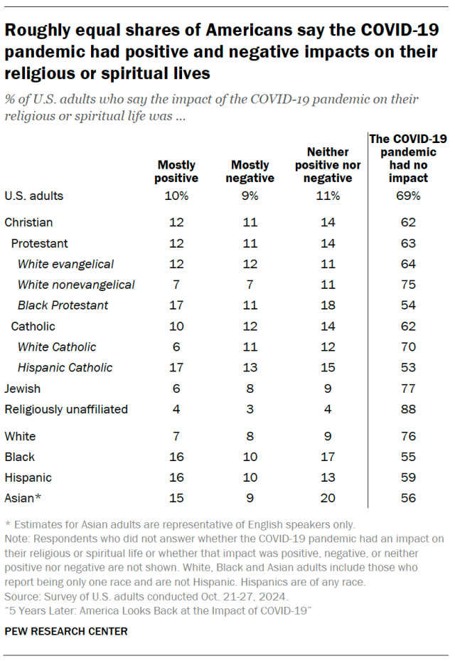 Roughly equal shares of Americans say the COVID-19 pandemic had positive and negative impacts on their religious or spiritual lives