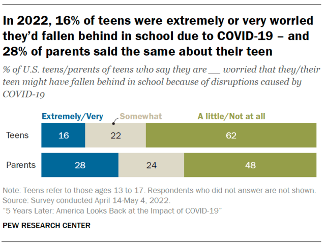 In 2022, 16% of teens were extremely or very worried they’d fallen behind in school due to COVID-19 – and 28% of parents said the same about their teen