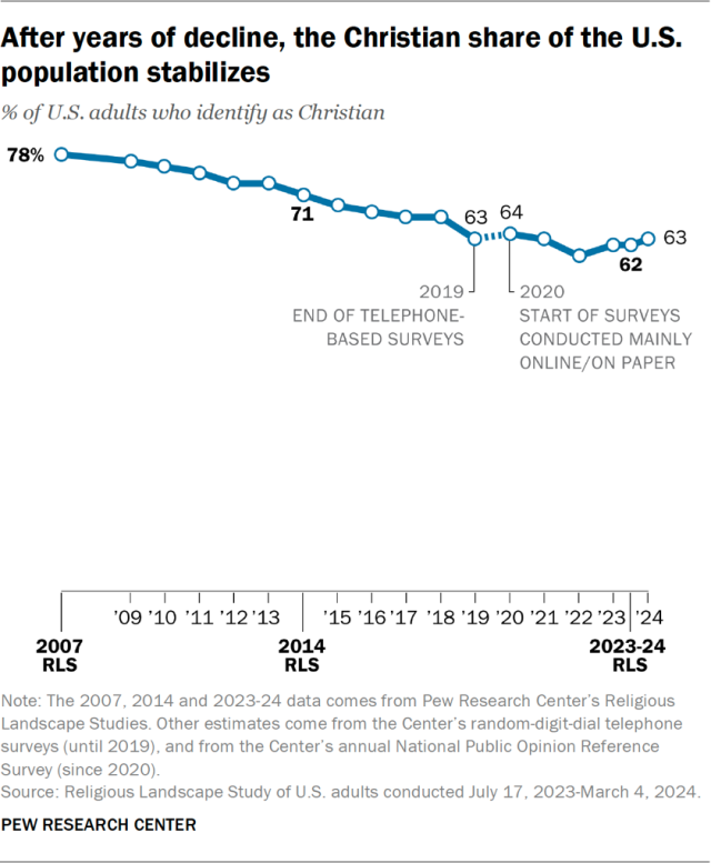 After years of decline, the Christian share of the U.S. population stabilizes