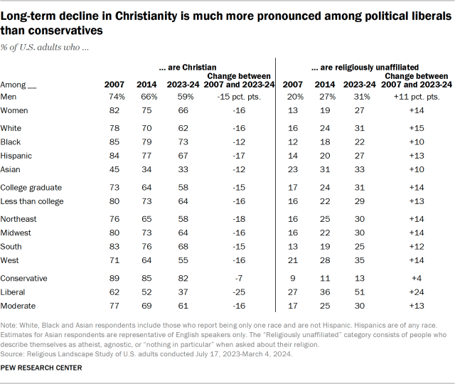 Long-term decline in Christianity is much more pronounced among political liberals than conservatives