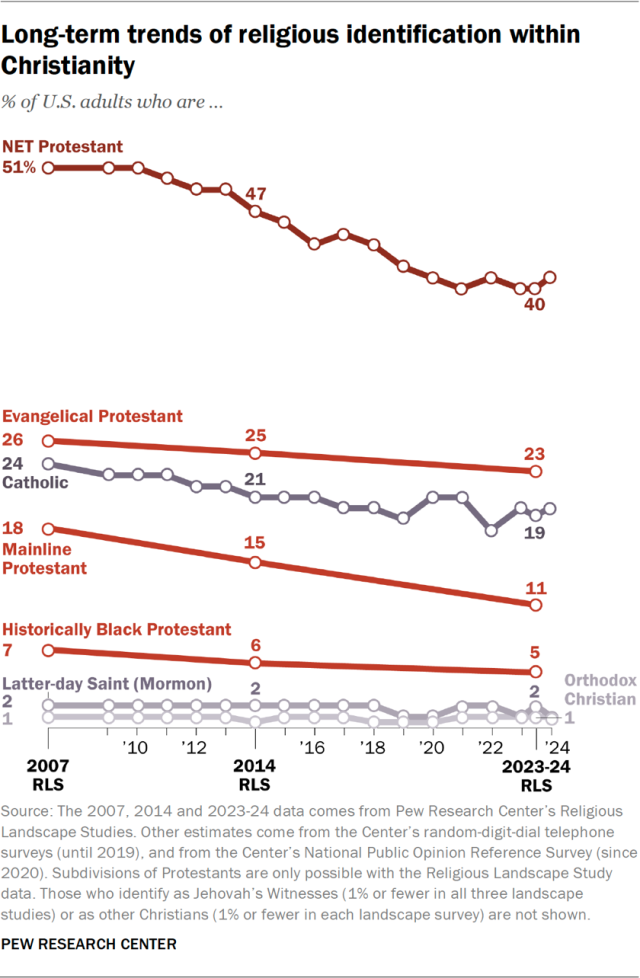 Long-term trends of religious identification within Christianity