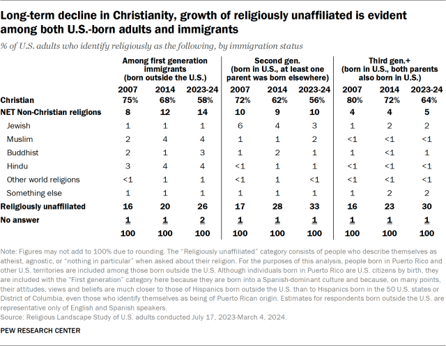 Long-term decline in Christianity, growth of religiously unaffiliated is evident among both U.S.-born adults and immigrants