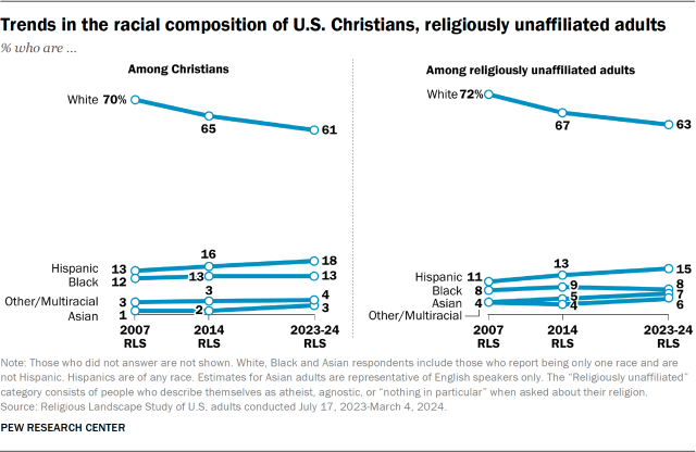 Trends in the racial composition of U.S. Christians, religiously unaffiliated adults