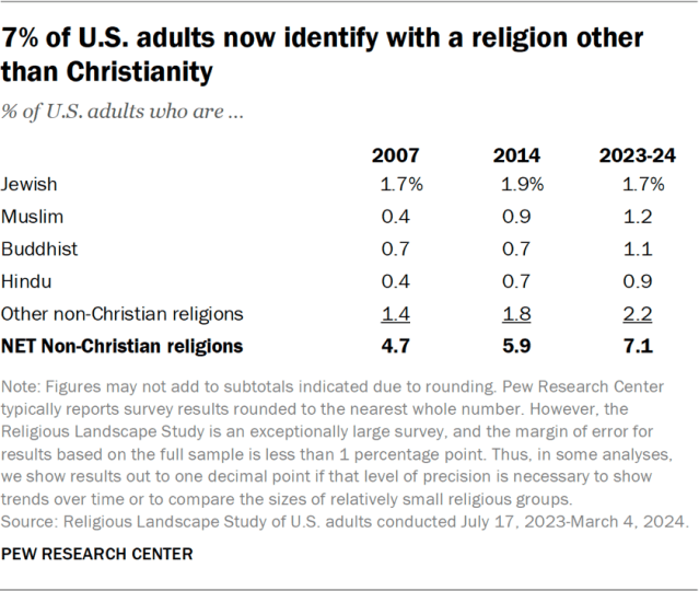 7% of U.S. adults now identify with a religion other than Christianity