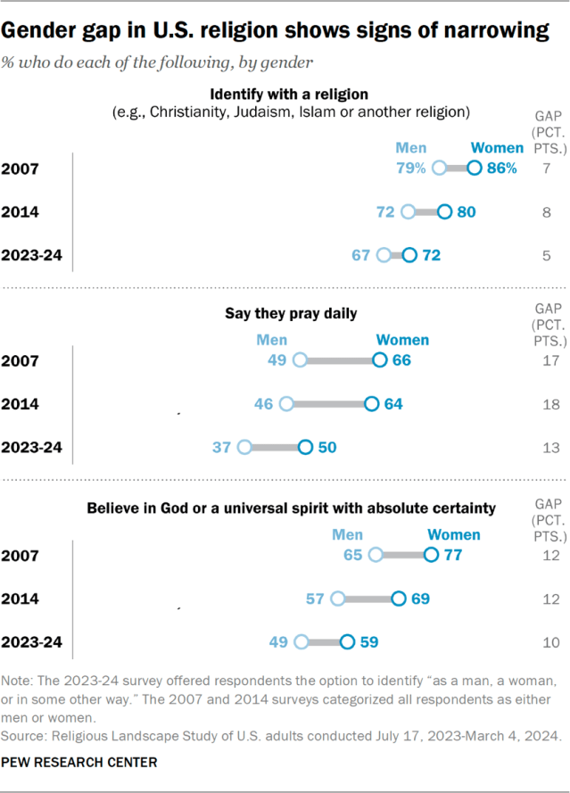 Gender gap in U.S. religion shows signs of narrowing