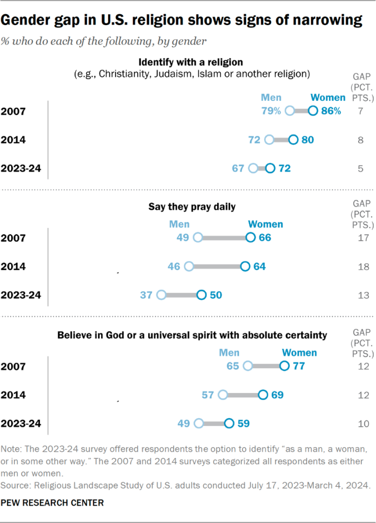 Gender gap in U.S. religion shows signs of narrowing