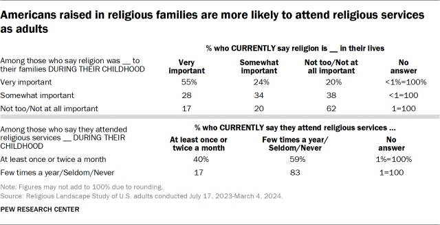 Americans raised in religious families are more likely to attend religious services as adults