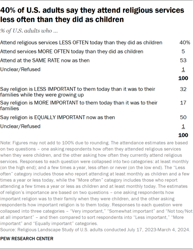 40% of U.S. adults say they attend religious services less often than they did as children