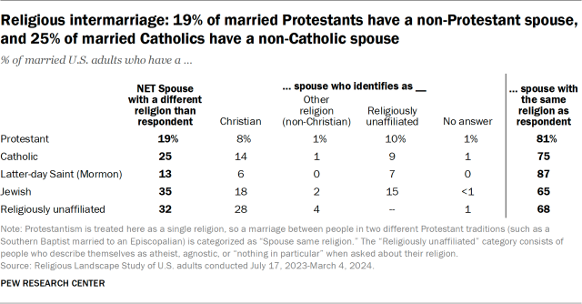 Religious intermarriage: 19% of married Protestants have a non-Protestant spouse, and 25% of married Catholics have a non-Catholic spouse