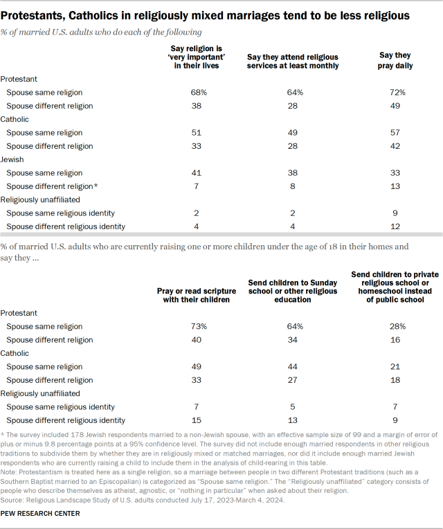 Protestants, Catholics in religiously mixed marriages tend to be less religious
