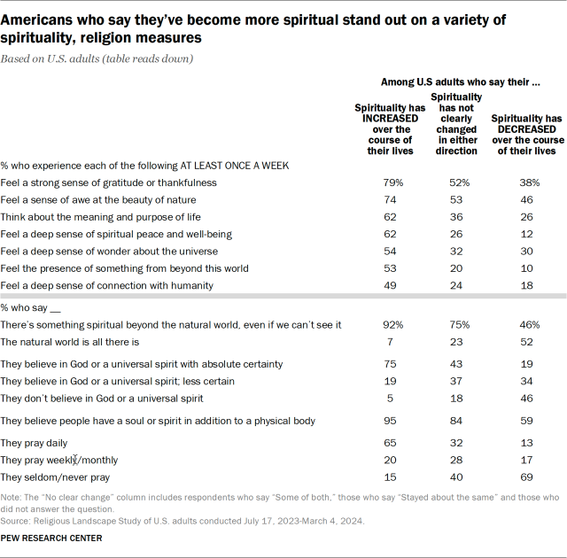 Americans who say they’ve become more spiritual stand out on a variety of spirituality, religion measures