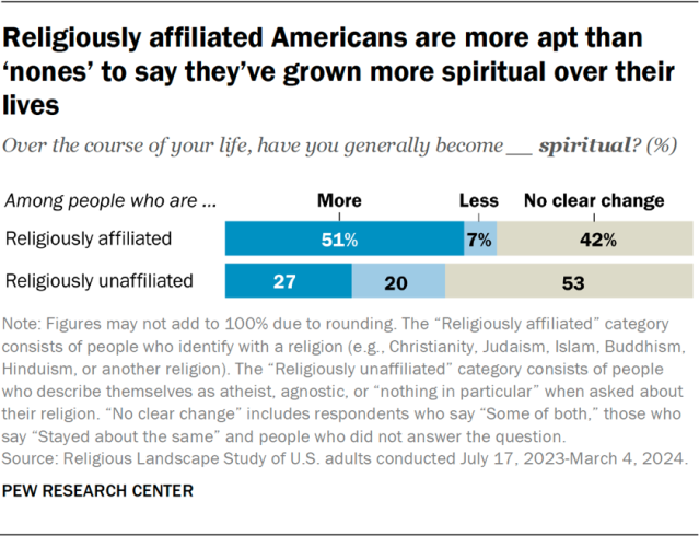 Religiously affiliated Americans are more apt than ‘nones’ to say they’ve grown more spiritual over their lives