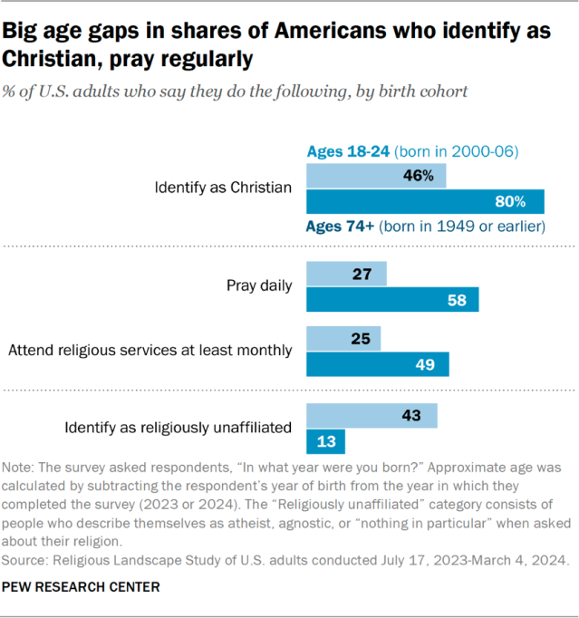 Big age gaps in shares of Americans who identify as Christian, pray regularly