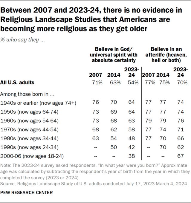 Between 2007 and 2023-24, there is no evidence in Religious Landscape Studies that Americans are becoming more religious as they get older