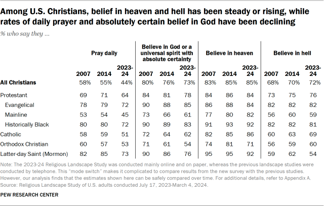 Among U.S. Christians, belief in heaven and hell has been steady or rising, while rates of daily prayer and absolutely certain belief in God have been declining