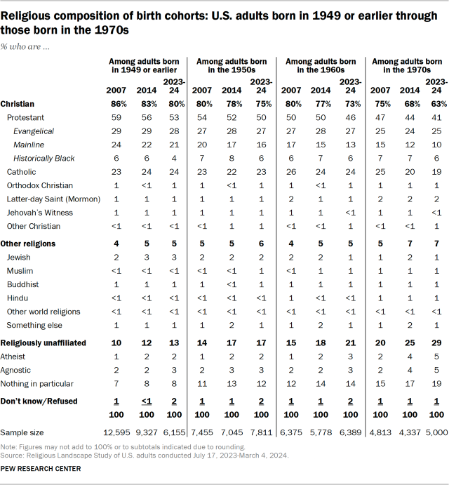 Religious composition of birth cohorts: U.S. adults born in 1949 or earlier through those born in the 1970s