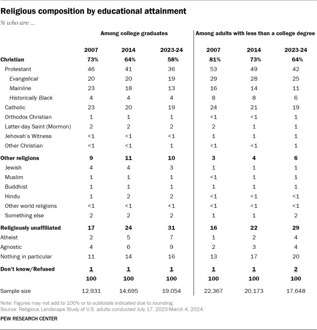Religious composition by educational attainment