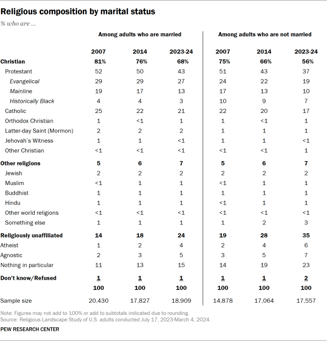 Religious composition by marital status