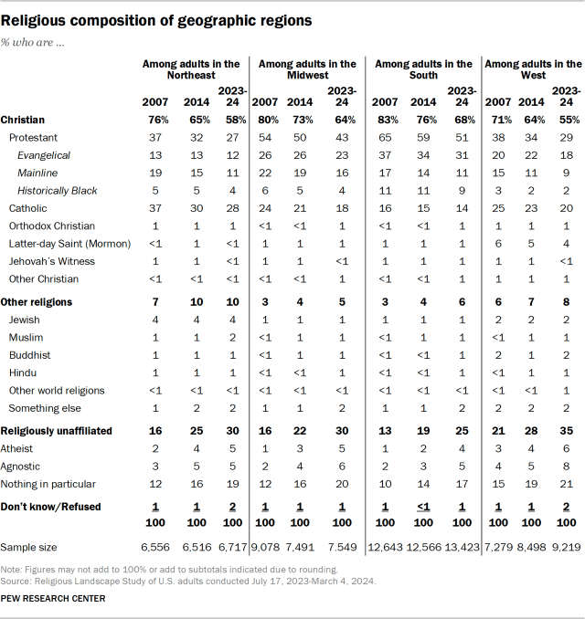 Religious composition of geographic regions