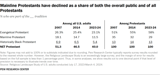 Mainline Protestants have declined as a share of both the overall public and of all Protestants